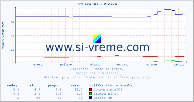 POVPREČJE :: Tržiška Bis. - Preska :: temperatura | pretok | višina :: zadnji dan / 5 minut.