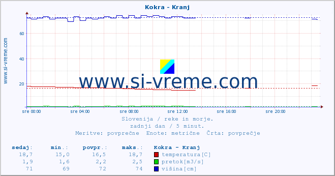 POVPREČJE :: Kokra - Kranj :: temperatura | pretok | višina :: zadnji dan / 5 minut.