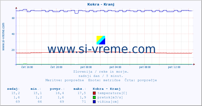 POVPREČJE :: Kokra - Kranj :: temperatura | pretok | višina :: zadnji dan / 5 minut.