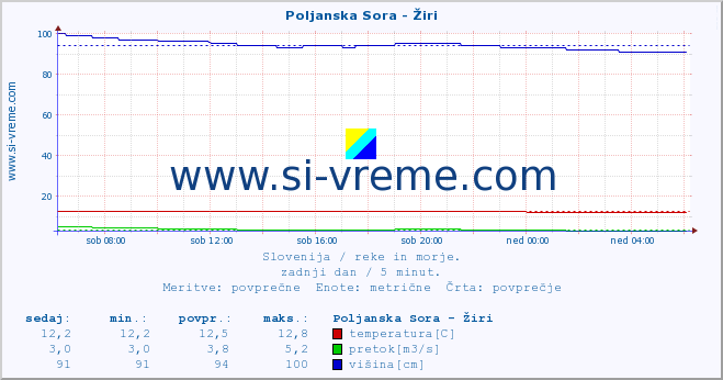 POVPREČJE :: Poljanska Sora - Žiri :: temperatura | pretok | višina :: zadnji dan / 5 minut.