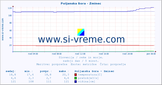 POVPREČJE :: Poljanska Sora - Zminec :: temperatura | pretok | višina :: zadnji dan / 5 minut.