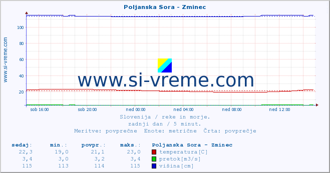 POVPREČJE :: Poljanska Sora - Zminec :: temperatura | pretok | višina :: zadnji dan / 5 minut.