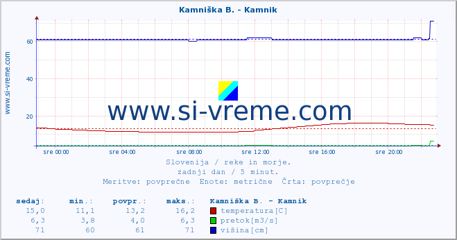 POVPREČJE :: Kamniška B. - Kamnik :: temperatura | pretok | višina :: zadnji dan / 5 minut.