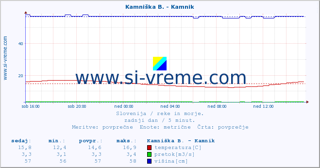 POVPREČJE :: Kamniška B. - Kamnik :: temperatura | pretok | višina :: zadnji dan / 5 minut.