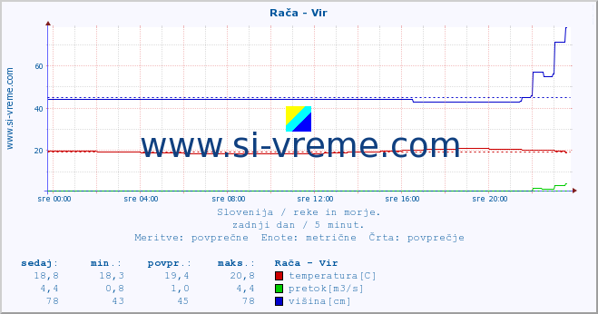 POVPREČJE :: Rača - Vir :: temperatura | pretok | višina :: zadnji dan / 5 minut.