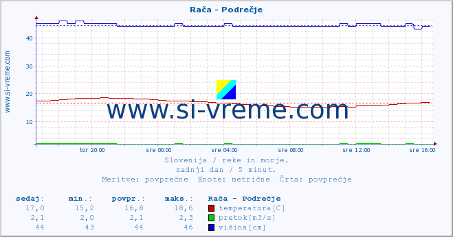 POVPREČJE :: Rača - Podrečje :: temperatura | pretok | višina :: zadnji dan / 5 minut.