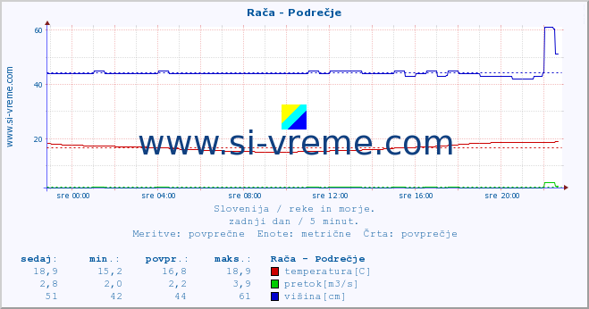 POVPREČJE :: Rača - Podrečje :: temperatura | pretok | višina :: zadnji dan / 5 minut.