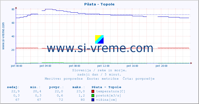 POVPREČJE :: Pšata - Topole :: temperatura | pretok | višina :: zadnji dan / 5 minut.