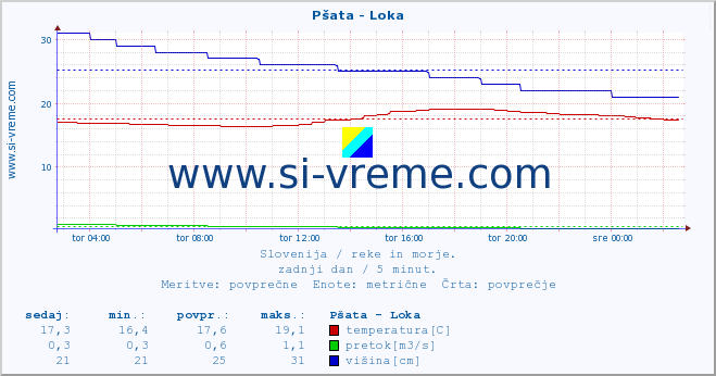 POVPREČJE :: Pšata - Loka :: temperatura | pretok | višina :: zadnji dan / 5 minut.