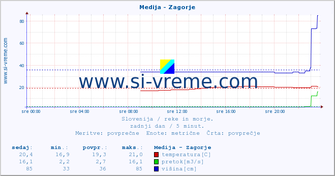 POVPREČJE :: Medija - Zagorje :: temperatura | pretok | višina :: zadnji dan / 5 minut.