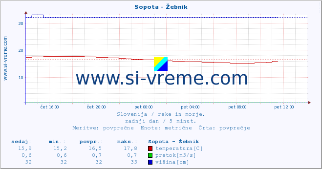 POVPREČJE :: Sopota - Žebnik :: temperatura | pretok | višina :: zadnji dan / 5 minut.