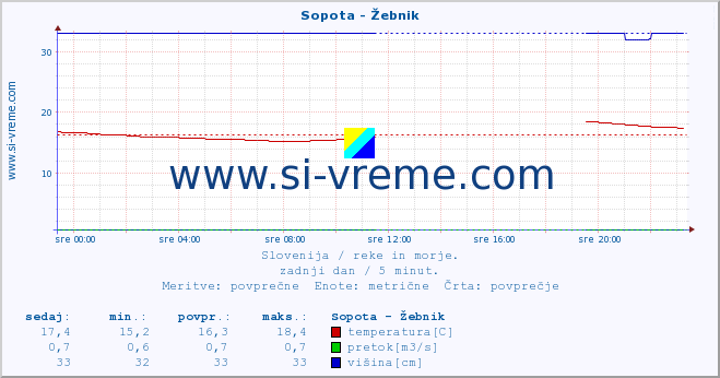 POVPREČJE :: Sopota - Žebnik :: temperatura | pretok | višina :: zadnji dan / 5 minut.