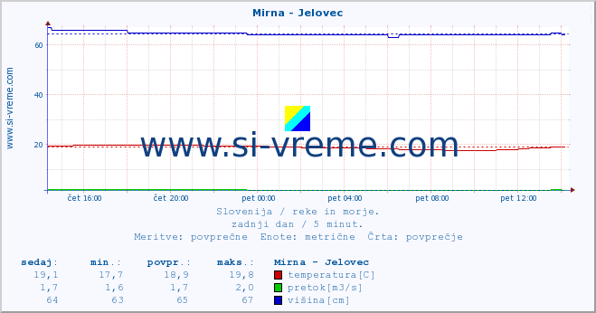 POVPREČJE :: Mirna - Jelovec :: temperatura | pretok | višina :: zadnji dan / 5 minut.