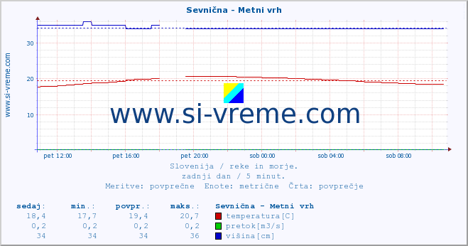 POVPREČJE :: Sevnična - Metni vrh :: temperatura | pretok | višina :: zadnji dan / 5 minut.