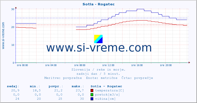 POVPREČJE :: Sotla - Rogatec :: temperatura | pretok | višina :: zadnji dan / 5 minut.