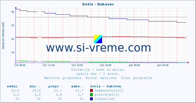 POVPREČJE :: Sotla - Rakovec :: temperatura | pretok | višina :: zadnji dan / 5 minut.