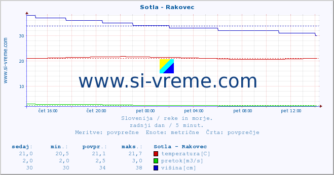 POVPREČJE :: Sotla - Rakovec :: temperatura | pretok | višina :: zadnji dan / 5 minut.