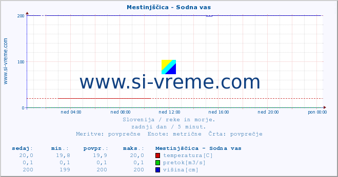 POVPREČJE :: Mestinjščica - Sodna vas :: temperatura | pretok | višina :: zadnji dan / 5 minut.