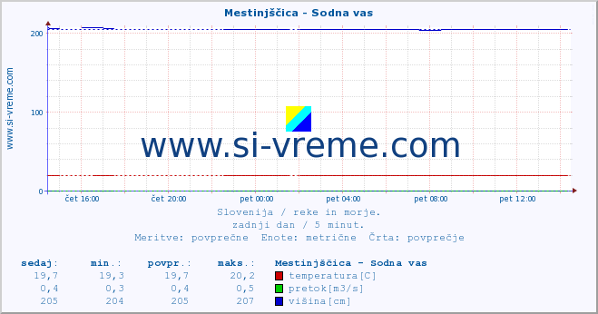 POVPREČJE :: Mestinjščica - Sodna vas :: temperatura | pretok | višina :: zadnji dan / 5 minut.