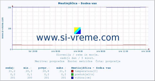 POVPREČJE :: Mestinjščica - Sodna vas :: temperatura | pretok | višina :: zadnji dan / 5 minut.