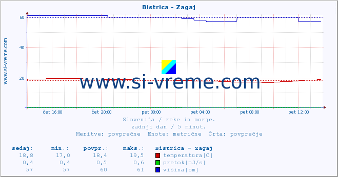 POVPREČJE :: Bistrica - Zagaj :: temperatura | pretok | višina :: zadnji dan / 5 minut.