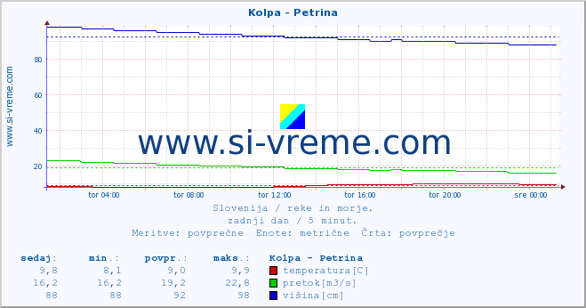 POVPREČJE :: Kolpa - Petrina :: temperatura | pretok | višina :: zadnji dan / 5 minut.