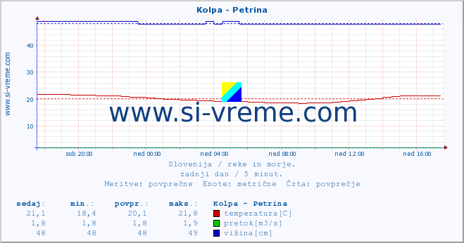 POVPREČJE :: Kolpa - Petrina :: temperatura | pretok | višina :: zadnji dan / 5 minut.