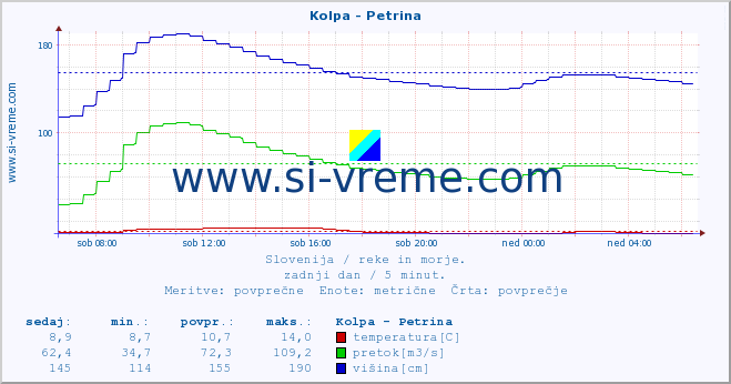 POVPREČJE :: Kolpa - Petrina :: temperatura | pretok | višina :: zadnji dan / 5 minut.