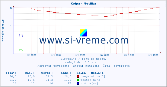 POVPREČJE :: Kolpa - Metlika :: temperatura | pretok | višina :: zadnji dan / 5 minut.