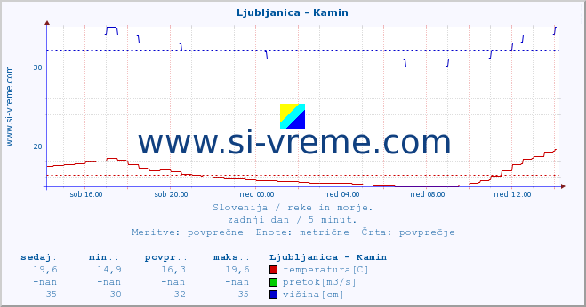 POVPREČJE :: Ljubljanica - Kamin :: temperatura | pretok | višina :: zadnji dan / 5 minut.