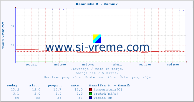 POVPREČJE :: Ljubljanica - Kamin :: temperatura | pretok | višina :: zadnji dan / 5 minut.