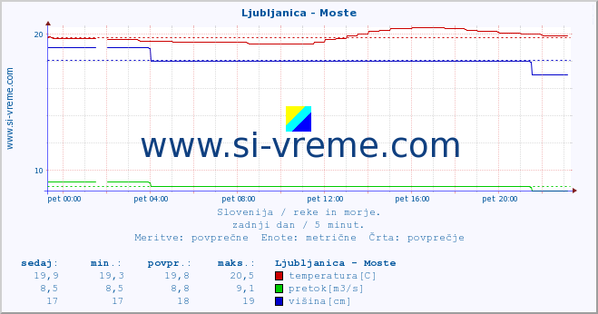 POVPREČJE :: Ljubljanica - Moste :: temperatura | pretok | višina :: zadnji dan / 5 minut.