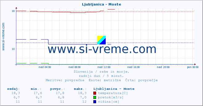 POVPREČJE :: Ljubljanica - Moste :: temperatura | pretok | višina :: zadnji dan / 5 minut.