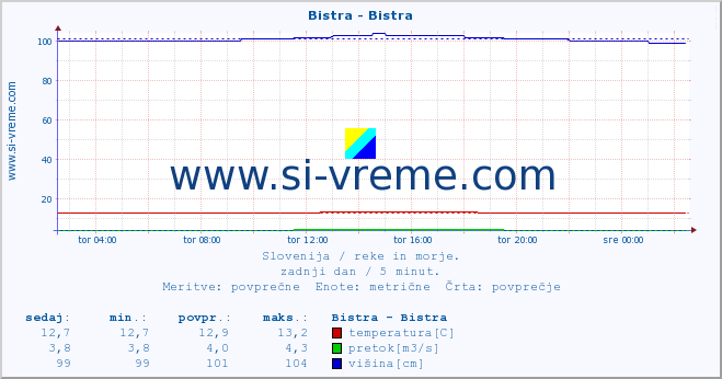 POVPREČJE :: Bistra - Bistra :: temperatura | pretok | višina :: zadnji dan / 5 minut.