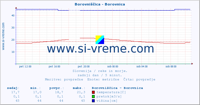 POVPREČJE :: Borovniščica - Borovnica :: temperatura | pretok | višina :: zadnji dan / 5 minut.