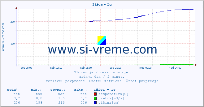 POVPREČJE :: Ižica - Ig :: temperatura | pretok | višina :: zadnji dan / 5 minut.