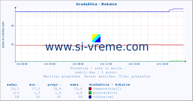 POVPREČJE :: Gradaščica - Bokalce :: temperatura | pretok | višina :: zadnji dan / 5 minut.