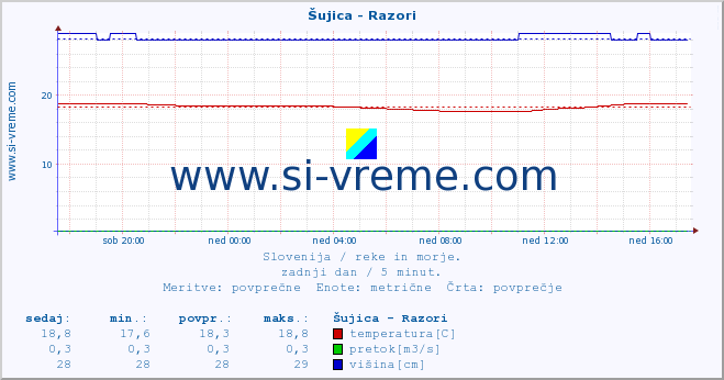 POVPREČJE :: Šujica - Razori :: temperatura | pretok | višina :: zadnji dan / 5 minut.