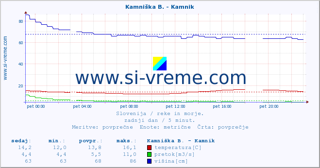 POVPREČJE :: Stržen - Gor. Jezero :: temperatura | pretok | višina :: zadnji dan / 5 minut.