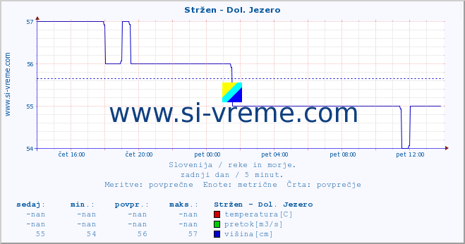 POVPREČJE :: Stržen - Dol. Jezero :: temperatura | pretok | višina :: zadnji dan / 5 minut.