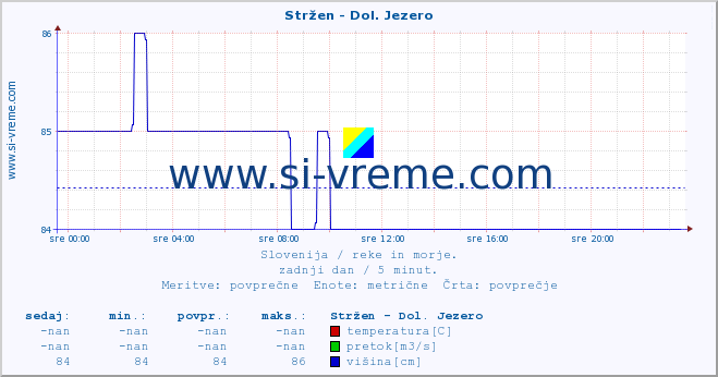 POVPREČJE :: Stržen - Dol. Jezero :: temperatura | pretok | višina :: zadnji dan / 5 minut.