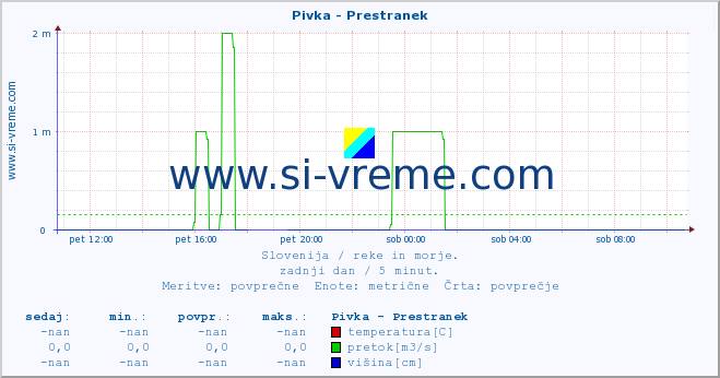 POVPREČJE :: Pivka - Prestranek :: temperatura | pretok | višina :: zadnji dan / 5 minut.