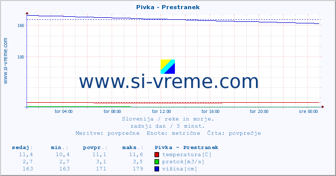 POVPREČJE :: Pivka - Prestranek :: temperatura | pretok | višina :: zadnji dan / 5 minut.