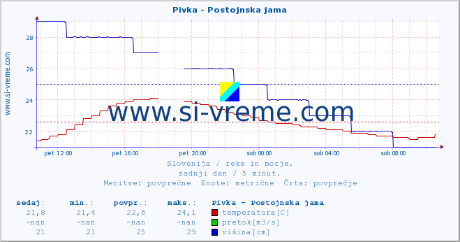 POVPREČJE :: Pivka - Postojnska jama :: temperatura | pretok | višina :: zadnji dan / 5 minut.