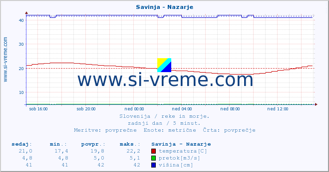 POVPREČJE :: Savinja - Nazarje :: temperatura | pretok | višina :: zadnji dan / 5 minut.