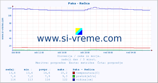 POVPREČJE :: Paka - Rečica :: temperatura | pretok | višina :: zadnji dan / 5 minut.