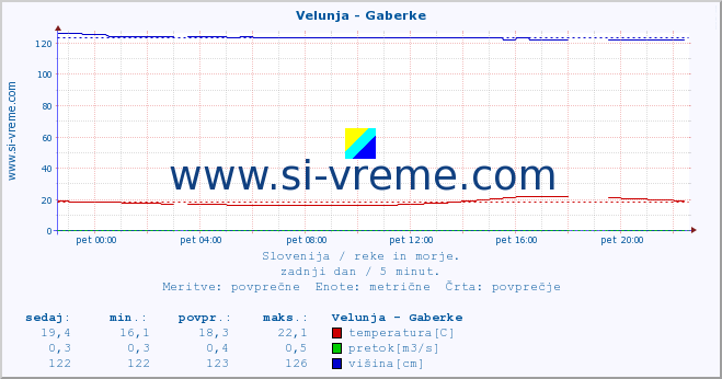 POVPREČJE :: Velunja - Gaberke :: temperatura | pretok | višina :: zadnji dan / 5 minut.