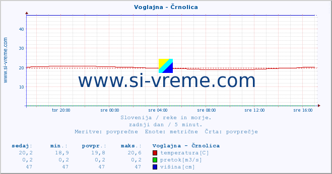 POVPREČJE :: Voglajna - Črnolica :: temperatura | pretok | višina :: zadnji dan / 5 minut.