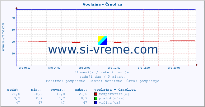 POVPREČJE :: Voglajna - Črnolica :: temperatura | pretok | višina :: zadnji dan / 5 minut.