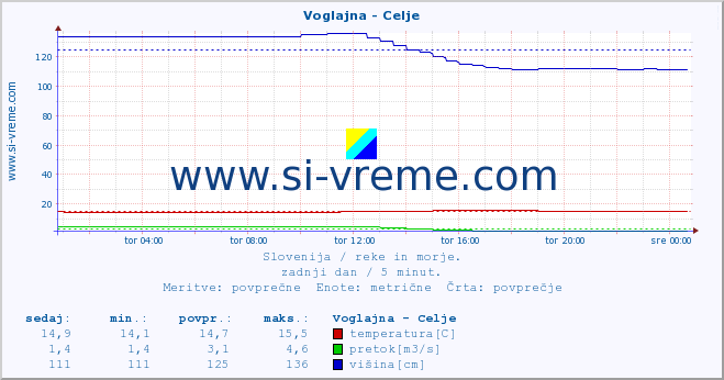 POVPREČJE :: Voglajna - Celje :: temperatura | pretok | višina :: zadnji dan / 5 minut.